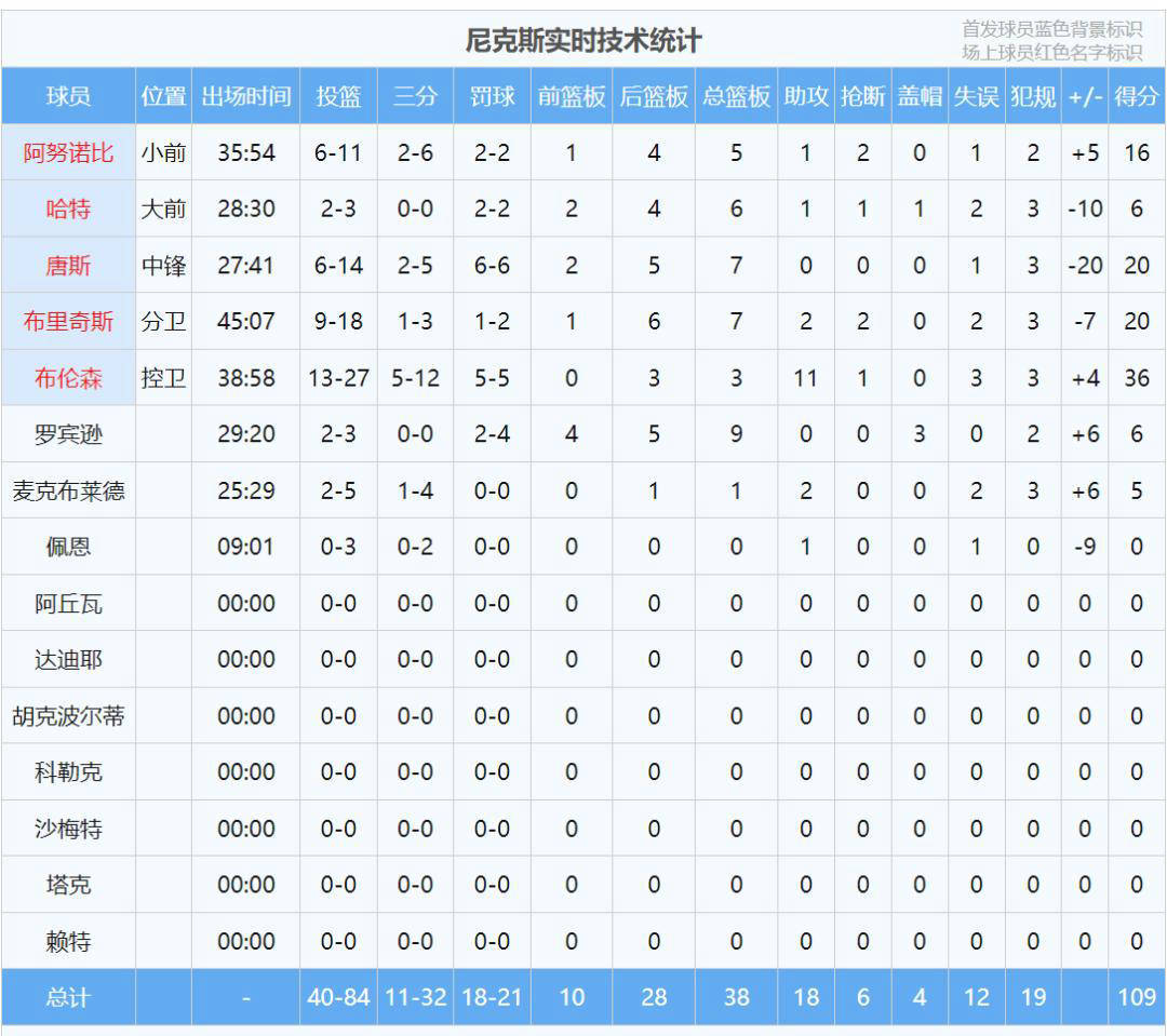 步行者狂砍西亚卡姆分，刷新队史纪录迎来新赛季高光！